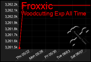 Total Graph of Froxxic