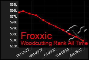 Total Graph of Froxxic