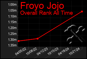 Total Graph of Froyo Jojo