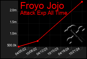 Total Graph of Froyo Jojo