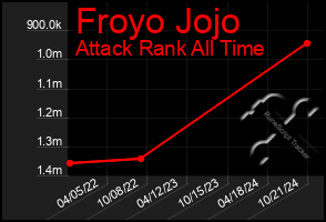 Total Graph of Froyo Jojo