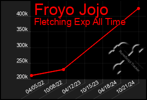 Total Graph of Froyo Jojo