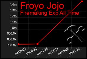 Total Graph of Froyo Jojo