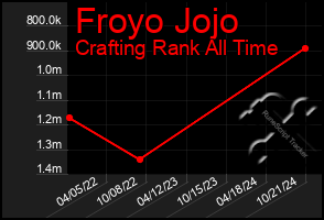 Total Graph of Froyo Jojo