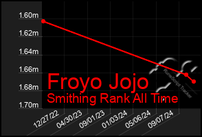 Total Graph of Froyo Jojo