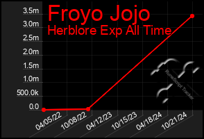 Total Graph of Froyo Jojo