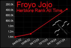 Total Graph of Froyo Jojo