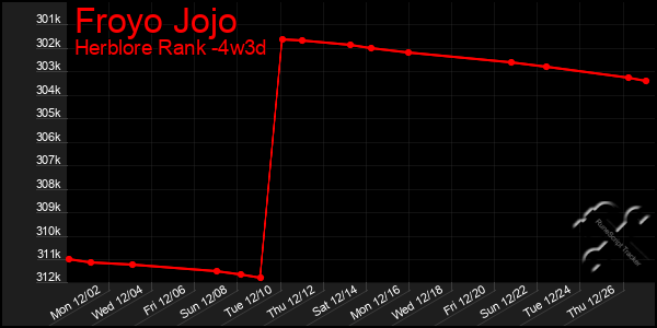 Last 31 Days Graph of Froyo Jojo