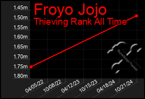 Total Graph of Froyo Jojo