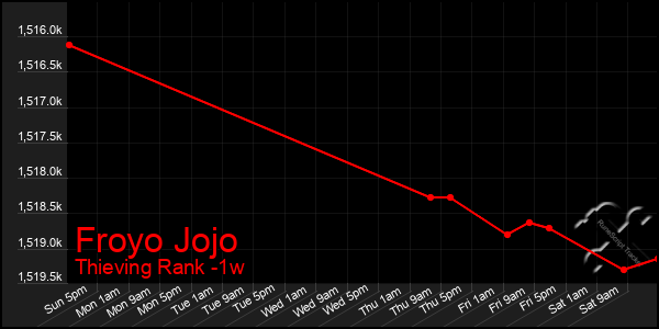 Last 7 Days Graph of Froyo Jojo