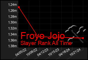 Total Graph of Froyo Jojo