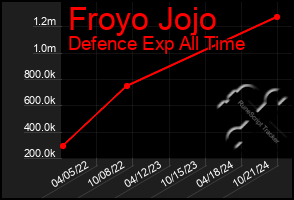 Total Graph of Froyo Jojo