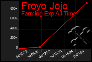 Total Graph of Froyo Jojo