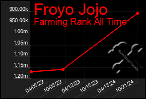 Total Graph of Froyo Jojo