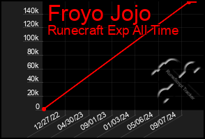 Total Graph of Froyo Jojo