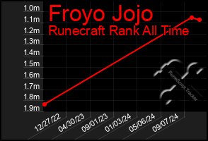 Total Graph of Froyo Jojo