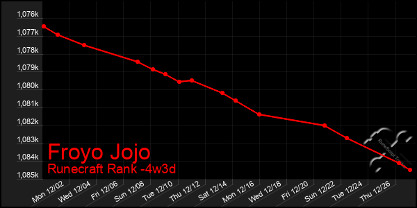 Last 31 Days Graph of Froyo Jojo