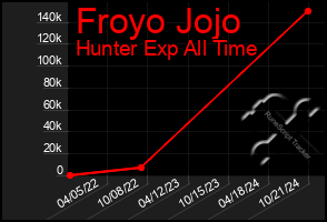 Total Graph of Froyo Jojo