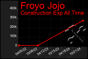 Total Graph of Froyo Jojo