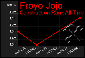 Total Graph of Froyo Jojo