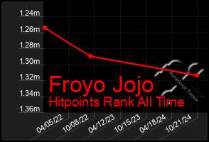 Total Graph of Froyo Jojo