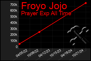 Total Graph of Froyo Jojo