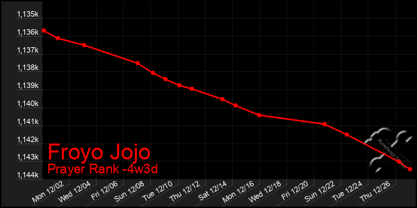 Last 31 Days Graph of Froyo Jojo