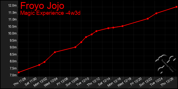 Last 31 Days Graph of Froyo Jojo