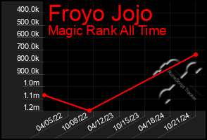 Total Graph of Froyo Jojo