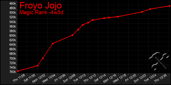 Last 31 Days Graph of Froyo Jojo