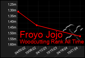 Total Graph of Froyo Jojo