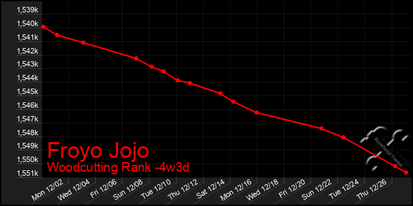 Last 31 Days Graph of Froyo Jojo