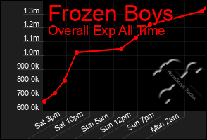 Total Graph of Frozen Boys
