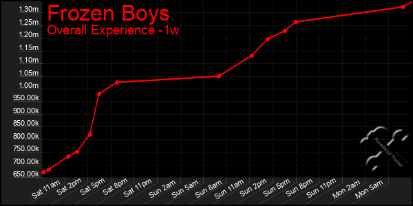 1 Week Graph of Frozen Boys