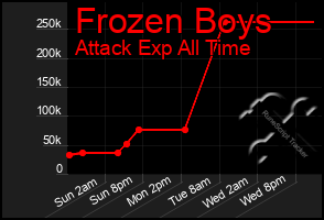 Total Graph of Frozen Boys
