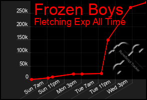 Total Graph of Frozen Boys