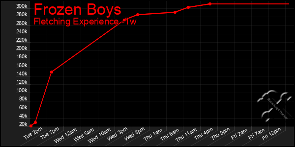 Last 7 Days Graph of Frozen Boys