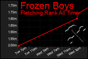 Total Graph of Frozen Boys