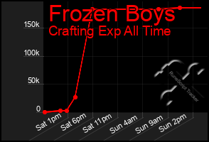 Total Graph of Frozen Boys