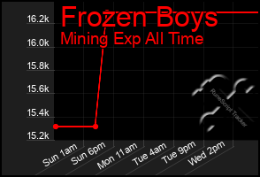 Total Graph of Frozen Boys
