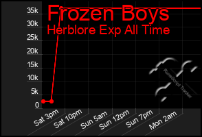 Total Graph of Frozen Boys
