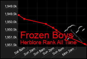 Total Graph of Frozen Boys