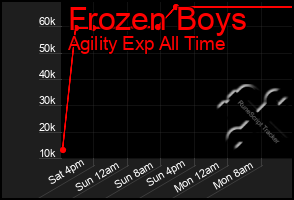 Total Graph of Frozen Boys