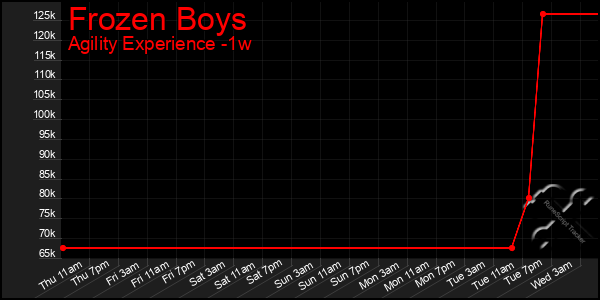 Last 7 Days Graph of Frozen Boys