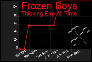 Total Graph of Frozen Boys