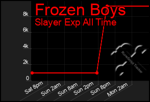 Total Graph of Frozen Boys