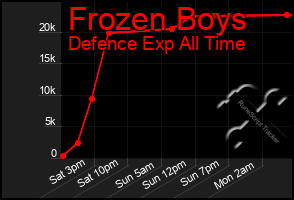 Total Graph of Frozen Boys