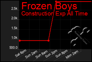 Total Graph of Frozen Boys