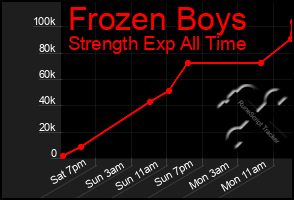 Total Graph of Frozen Boys