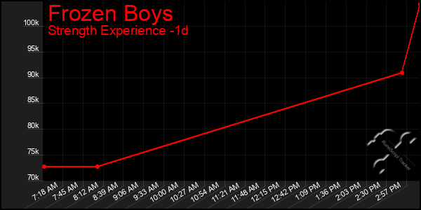 Last 24 Hours Graph of Frozen Boys